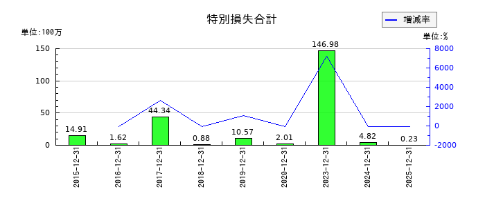 ＧｒｅｅｎＢｅｅの特別損失合計の推移