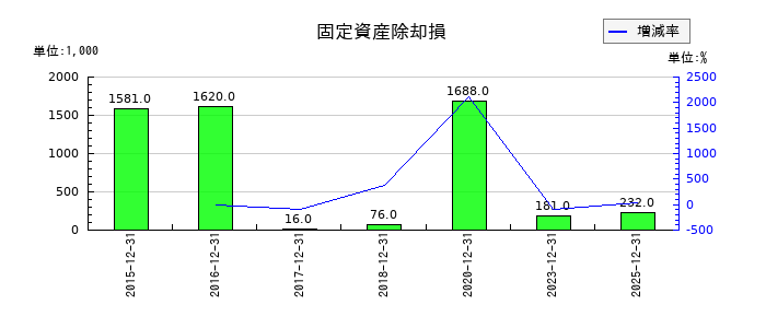 GreenBeeの固定資産除却損の推移