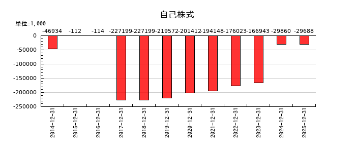 GreenBeeの自己株式の推移