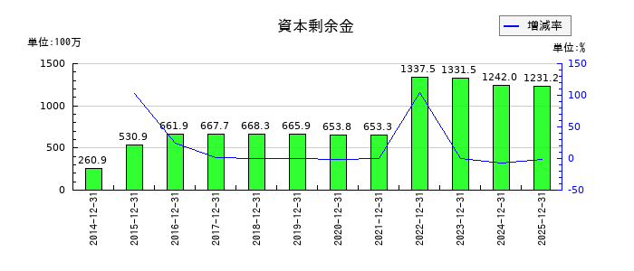 ＧｒｅｅｎＢｅｅの資本剰余金の推移