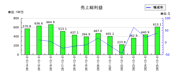 GreenBeeの売上総利益の推移