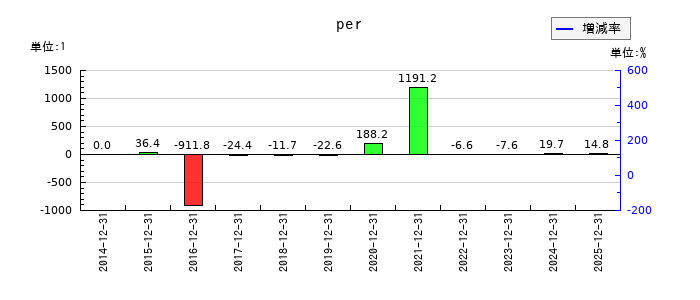 GreenBeeのperの推移