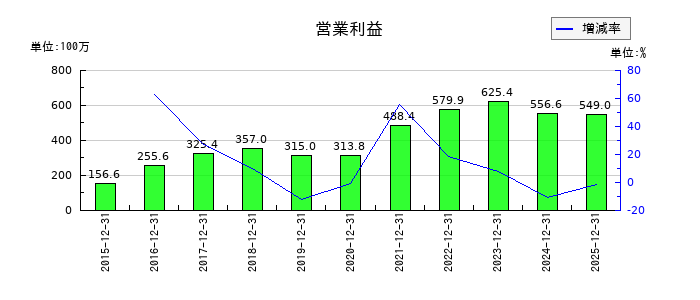 ＪＩＧ−ＳＡＷ（ジグソー）の通期の営業利益推移