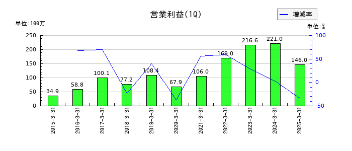 ＪＩＧ−ＳＡＷ（ジグソー）の第1四半期の営業利益推移