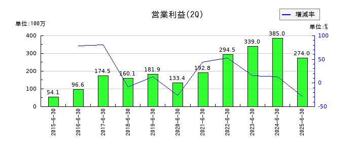ＪＩＧ−ＳＡＷ（ジグソー）の第2四半期の営業利益推移