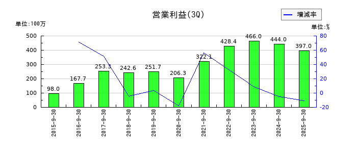 ＪＩＧ−ＳＡＷ（ジグソー）の第3四半期の営業利益推移