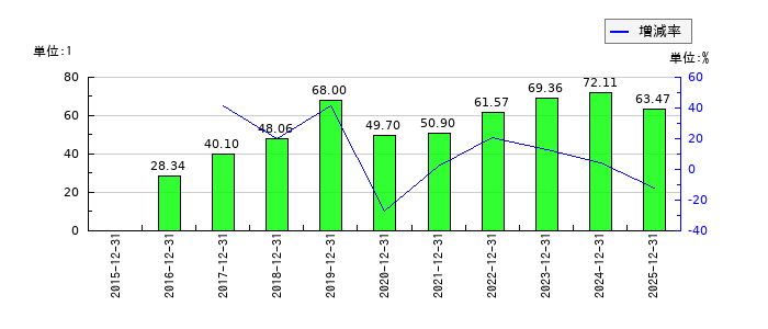 ＪＩＧ−ＳＡＷ（ジグソー）のEPS(一株当たりの利益)推移
