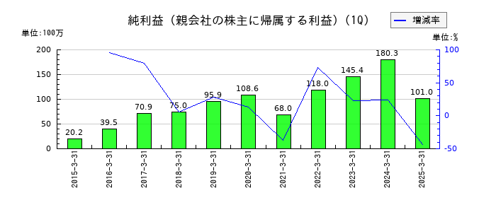 ＪＩＧ−ＳＡＷ（ジグソー）の第1四半期の純利益推移
