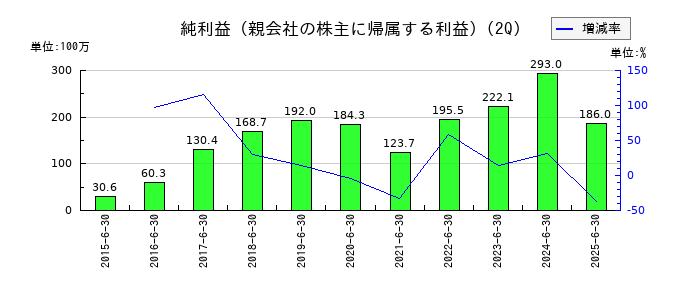 ＪＩＧ−ＳＡＷ（ジグソー）の第2四半期の純利益推移
