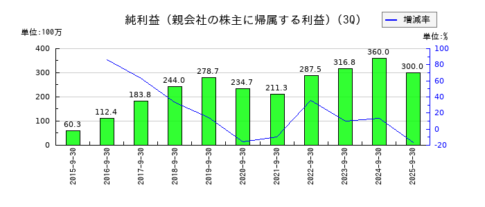 ＪＩＧ−ＳＡＷ（ジグソー）の第3四半期の純利益推移