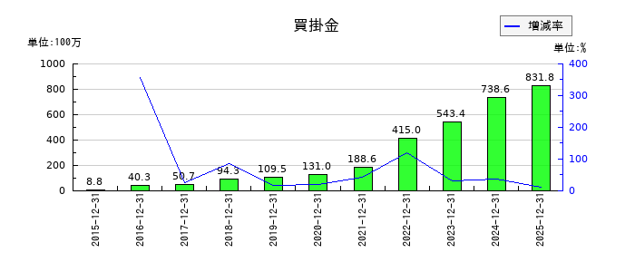 ＪＩＧ−ＳＡＷ（ジグソー）の買掛金の推移