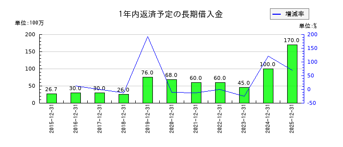 ＪＩＧ−ＳＡＷ（ジグソー）の1年内返済予定の長期借入金の推移