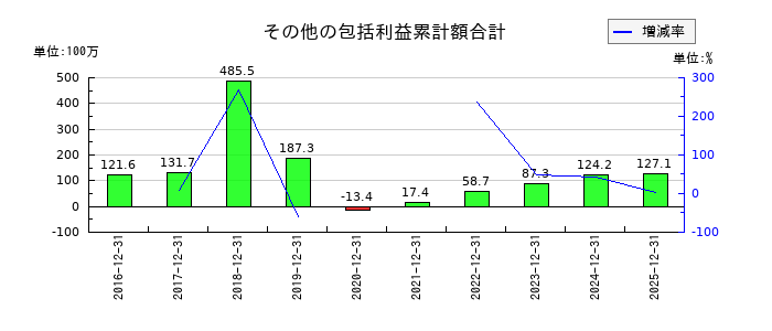 ＪＩＧ−ＳＡＷ（ジグソー）のその他の包括利益累計額合計の推移