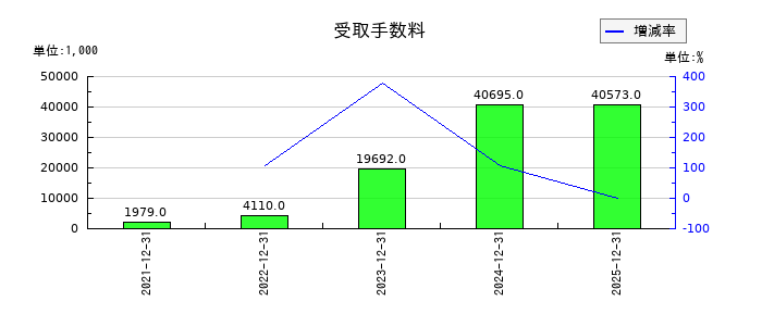 ＪＩＧ−ＳＡＷ（ジグソー）の受取手数料の推移