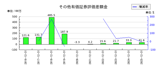 ＪＩＧ−ＳＡＷ（ジグソー）のその他有価証券評価差額金の推移