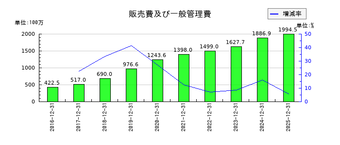 ＪＩＧ−ＳＡＷ（ジグソー）の販売費及び一般管理費の推移