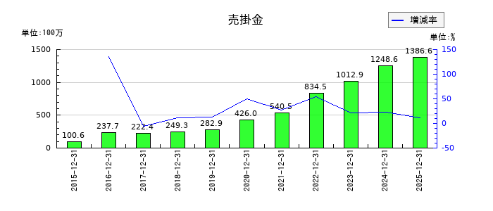 ＪＩＧ−ＳＡＷ（ジグソー）の売掛金の推移