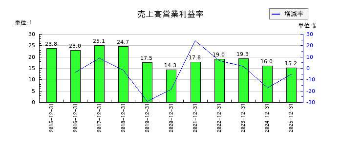 ＪＩＧ−ＳＡＷ（ジグソー）の売上高営業利益率の推移
