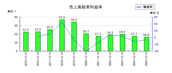 ＪＩＧ−ＳＡＷ（ジグソー）の売上高経常利益率の推移