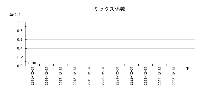 ＪＩＧ−ＳＡＷ（ジグソー）のミックス係数の推移