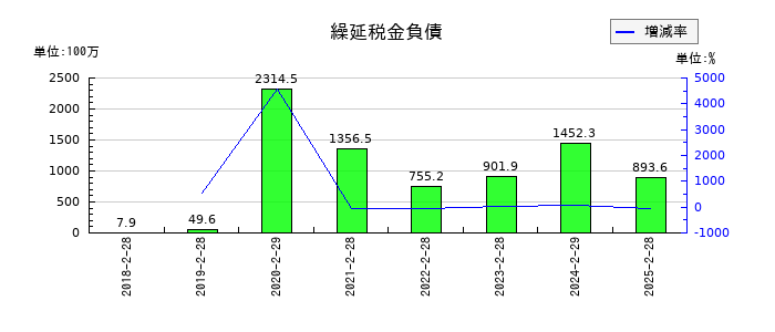 テラスカイの繰延税金負債の推移