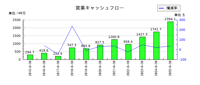 デジタル・インフォメーション・テクノロジーの営業キャッシュフロー推移