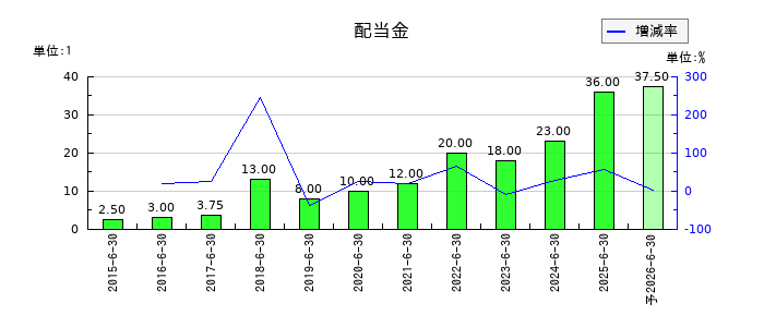 デジタル・インフォメーション・テクノロジーの年間配当金推移