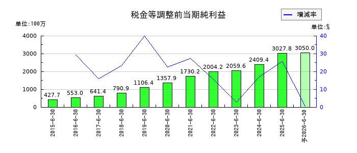 デジタル・インフォメーション・テクノロジーの通期の経常利益推移