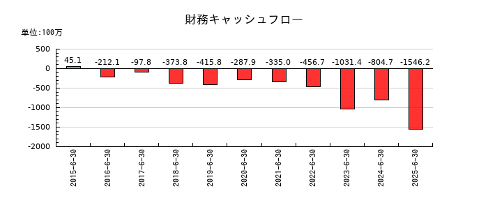 デジタル・インフォメーション・テクノロジーの財務キャッシュフロー推移