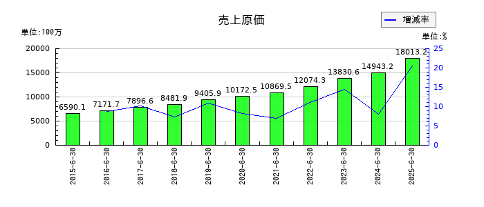 デジタル・インフォメーション・テクノロジーの売上原価の推移
