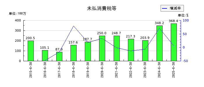 デジタル・インフォメーション・テクノロジーの未払消費税等の推移