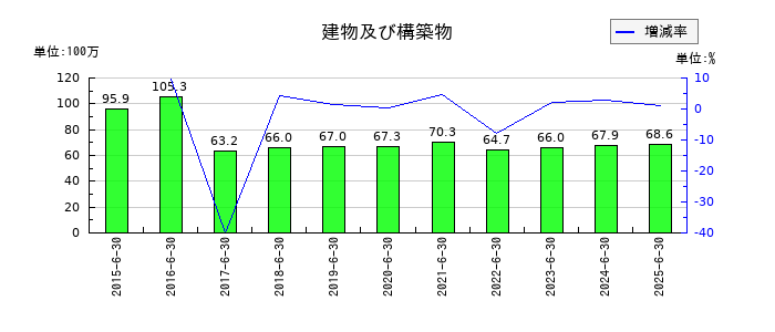 デジタル・インフォメーション・テクノロジーの建物及び構築物の推移
