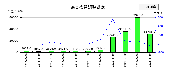 デジタル・インフォメーション・テクノロジーの為替換算調整勘定の推移
