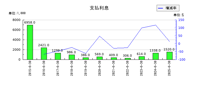 デジタル・インフォメーション・テクノロジーの支払利息の推移