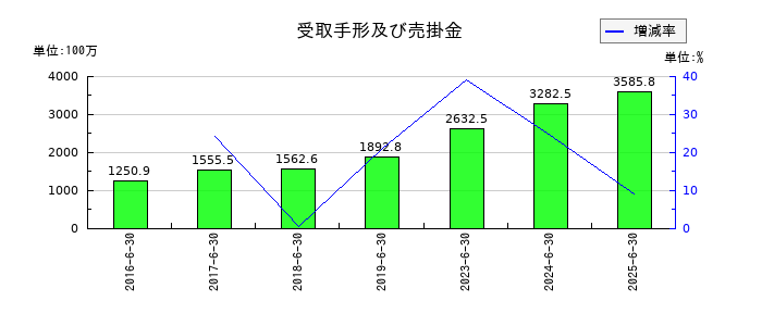 デジタル・インフォメーション・テクノロジーの受取手形及び売掛金の推移