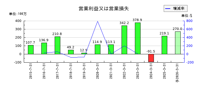 アイリッジの通期の営業利益推移
