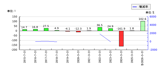 アイリッジのEPS(一株当たりの利益)推移