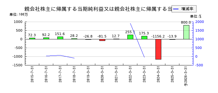 アイリッジの通期の純利益推移
