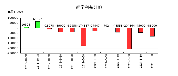 アイリッジの第1四半期の経常利益推移