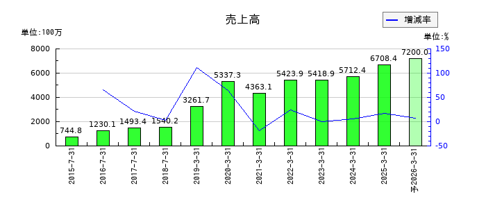 アイリッジの通期の売上高推移