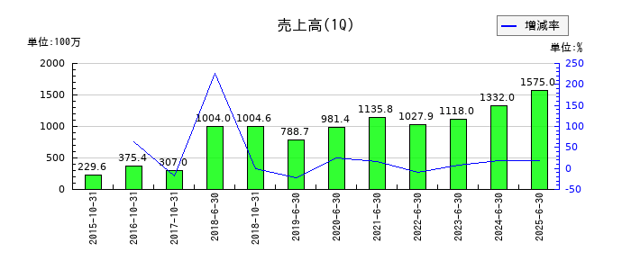 アイリッジの第1四半期の売上高推移