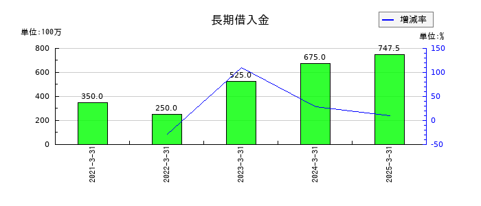 アイリッジの長期借入金の推移