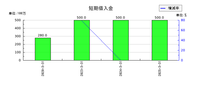 アイリッジの短期借入金の推移