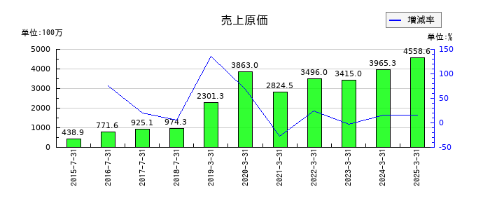 アイリッジの売上原価の推移