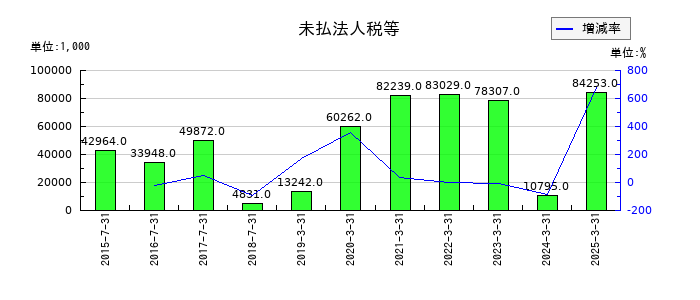 アイリッジの未払法人税等の推移