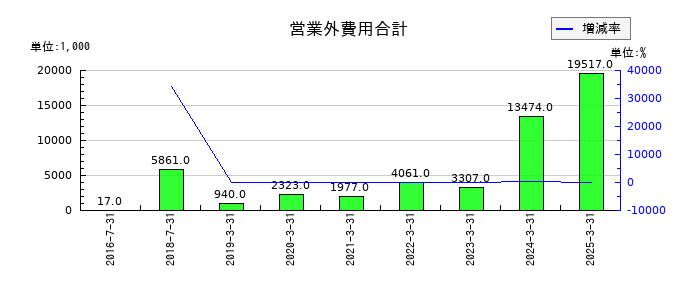 アイリッジの営業外費用合計の推移