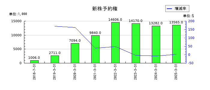 アイリッジの新株予約権の推移