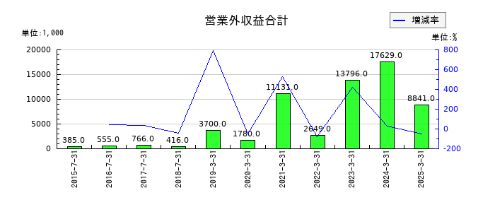 アイリッジの営業外収益合計の推移