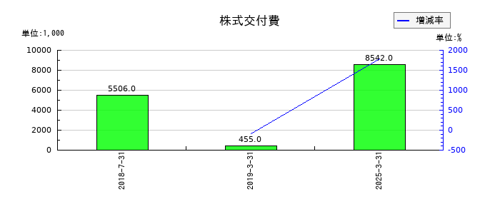 アイリッジの株式交付費の推移