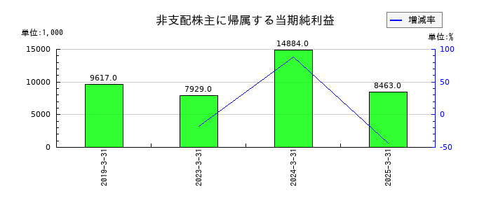 アイリッジの非支配株主に帰属する当期純利益の推移